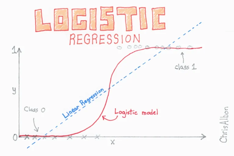 Binary Logistic Regression